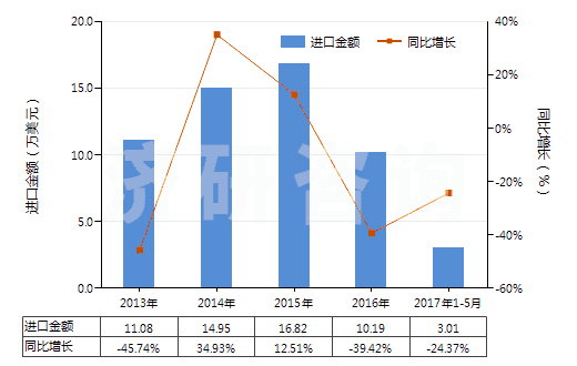 2013-2017年5月中國其他未曝光的卷片（寬度不超過35毫米，長度不超過30米）(HS37029600)進口總額及增速統(tǒng)計